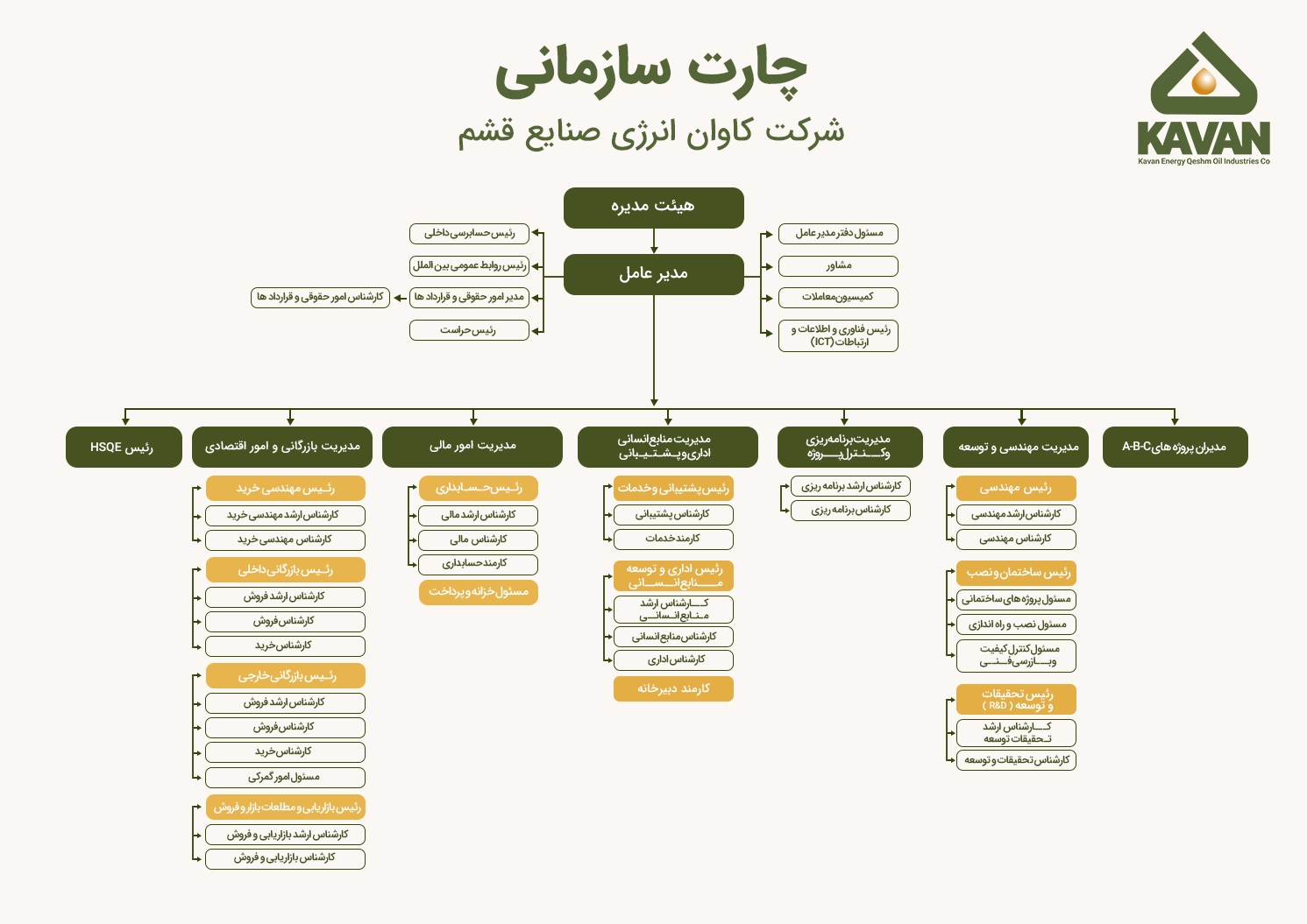 چارت سازمانی کاوان انرژی